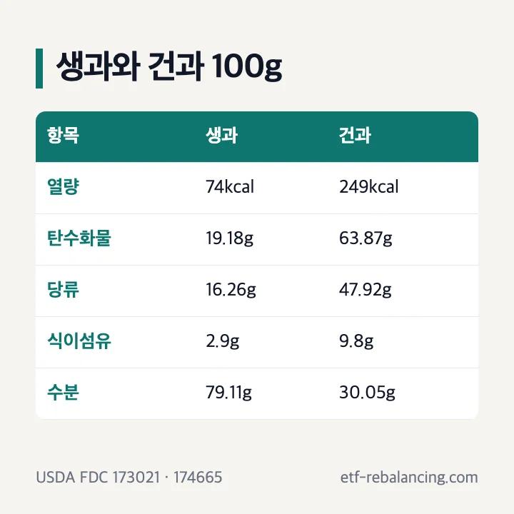 USDA 생무화과와 건무화과 100g 영양 비교