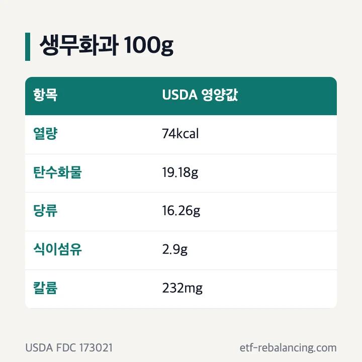 USDA 생무화과 100g 열량 탄수화물 당류 식이섬유 칼륨 칼슘