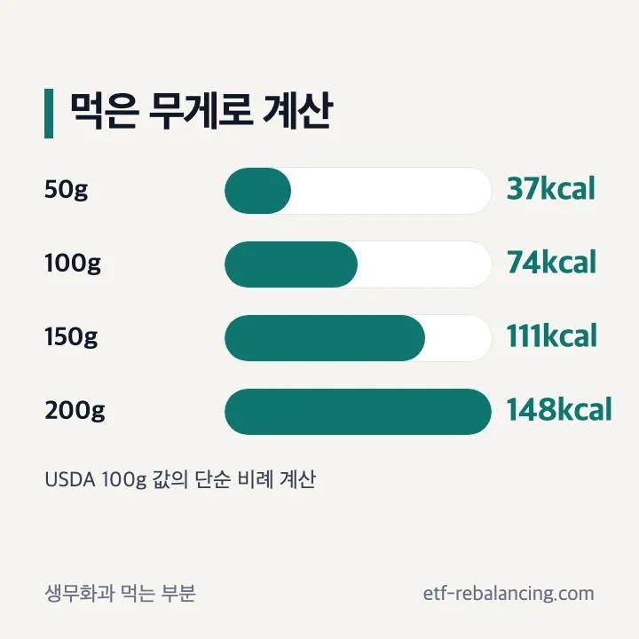 생무화과 50g 100g 150g 200g 열량과 탄수화물 비교