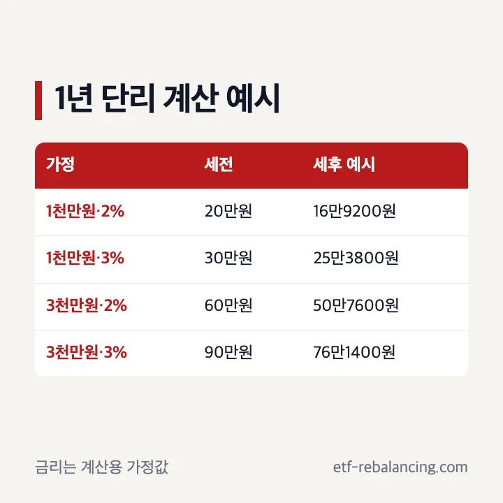 정기예금 세전 이자와 세후 이자 계산