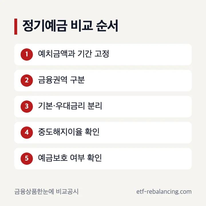 정기예금 금리 비교 순서