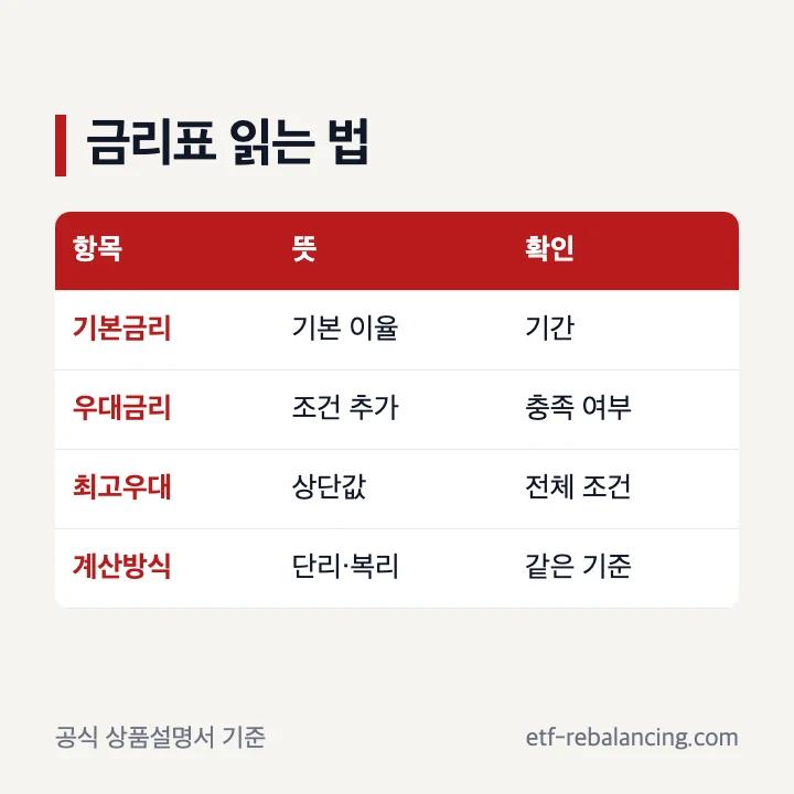 예금 기본금리 우대금리 최고우대금리 구분