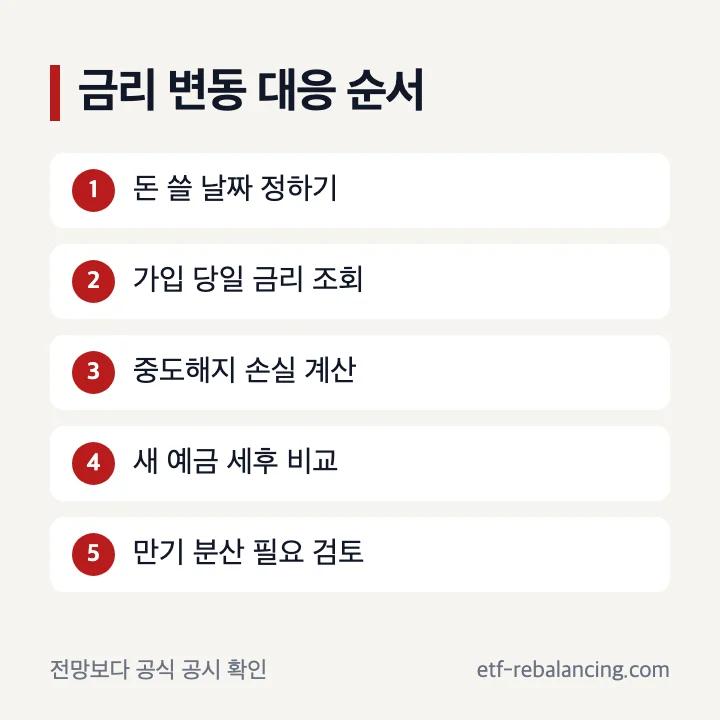 예금 금리 변동에 대응하는 만기 분산 방법