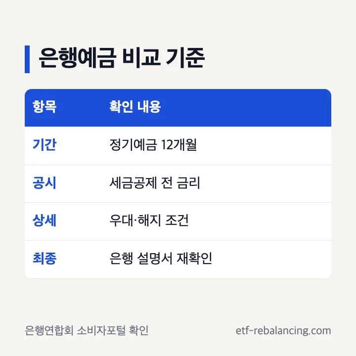 은행 정기예금 기본금리와 우대조건 비교