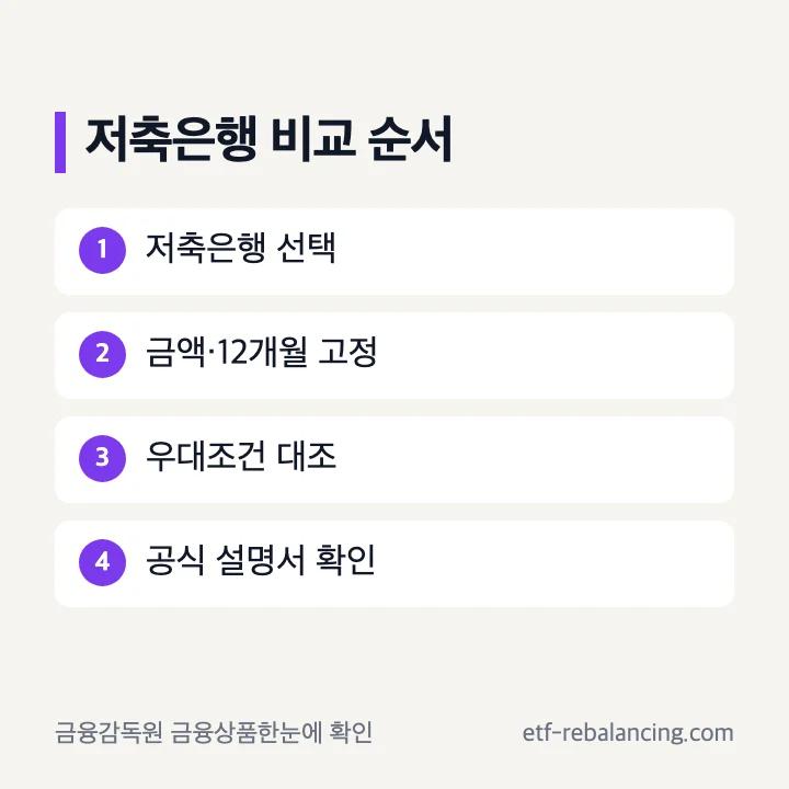 저축은행 정기예금 금융권역과 지역 비교