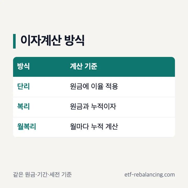 정기예금 단리 복리 월복리 이자계산 방식