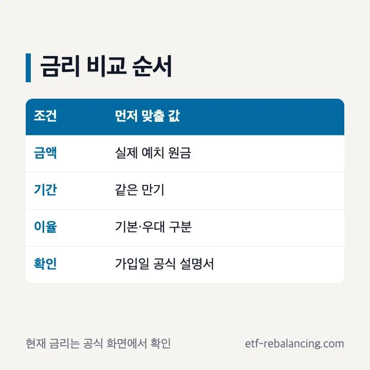 정기예금 금리 비교 조건과 기관별 공식 확인처