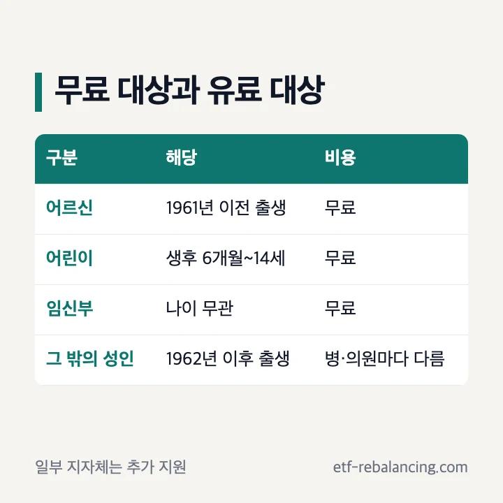 독감 예방접종 무료 대상과 유료 대상 구분표