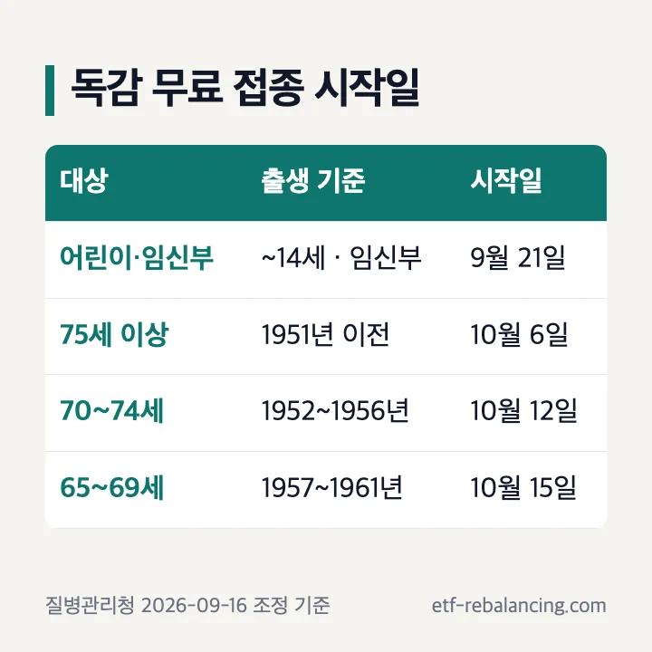 2026~2027절기 독감 무료 접종 시작일: 어린이·임신부 9월 21일, 75세 이상 10월 6일, 70~74세 10월 12일, 65~69세 10월 15일