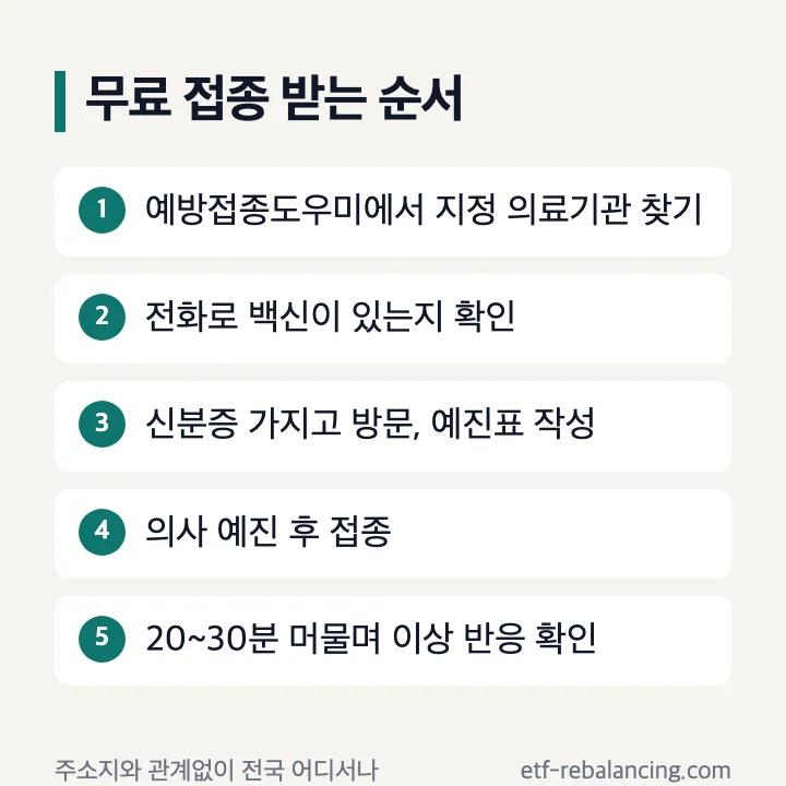 독감 무료 예방접종 방문 순서: 의료기관 찾기, 전화로 백신 확인, 신분증 지참 방문, 예진 후 접종, 20~30분 관찰