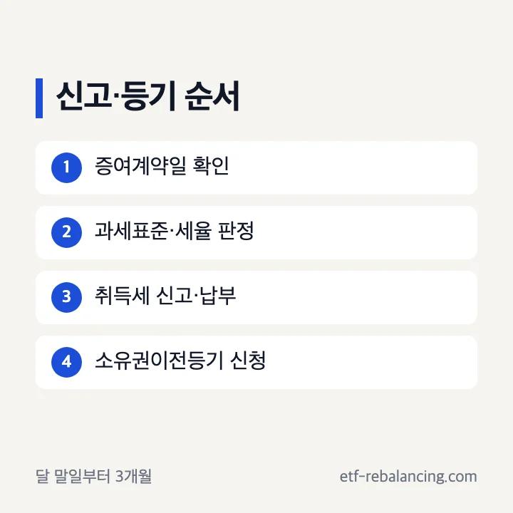 증여 취득세 신고 납부와 증여등기 순서