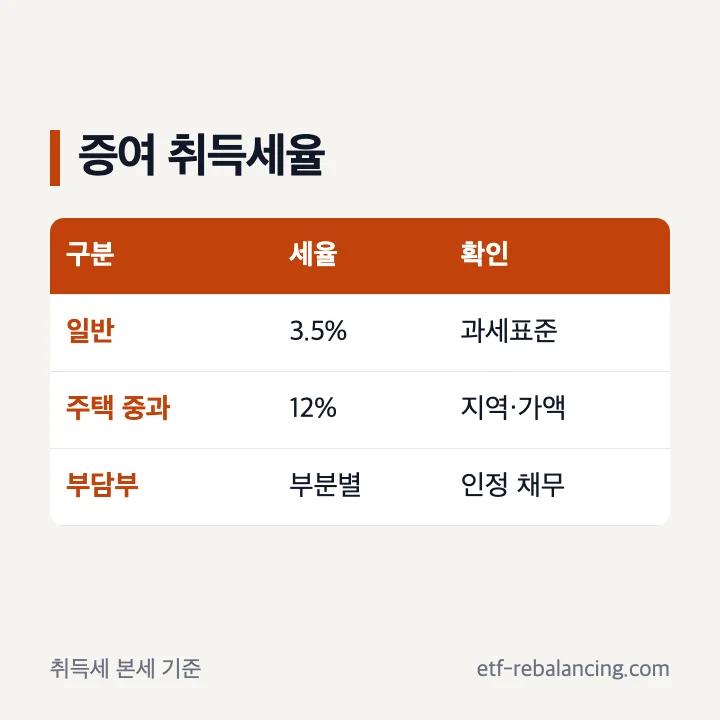 증여 취득세 일반 3.5%와 주택 12% 중과 비교