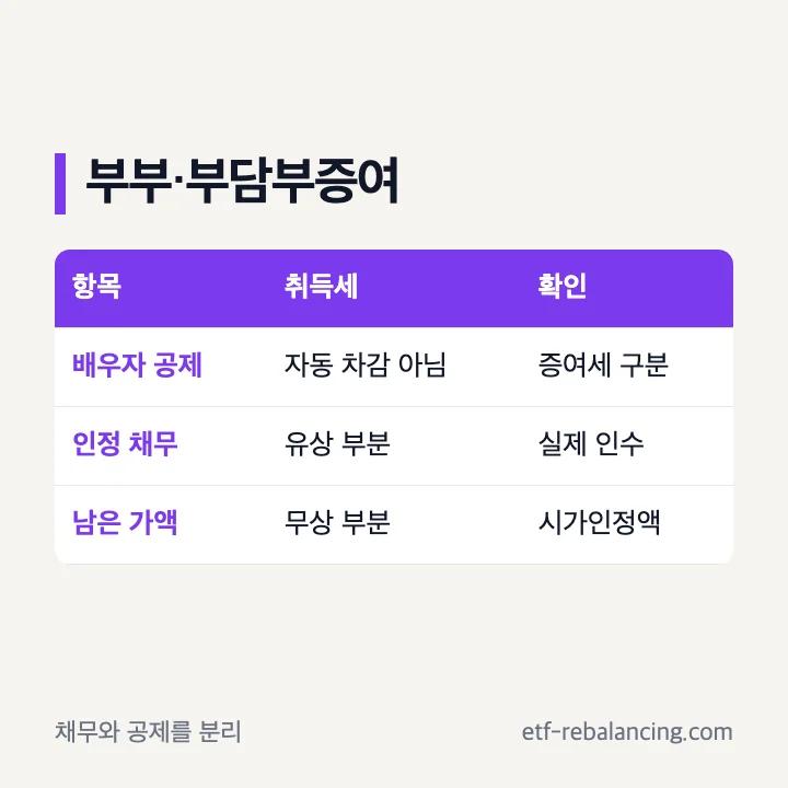 부부 증여와 부담부증여 취득세의 공제 채무 구분