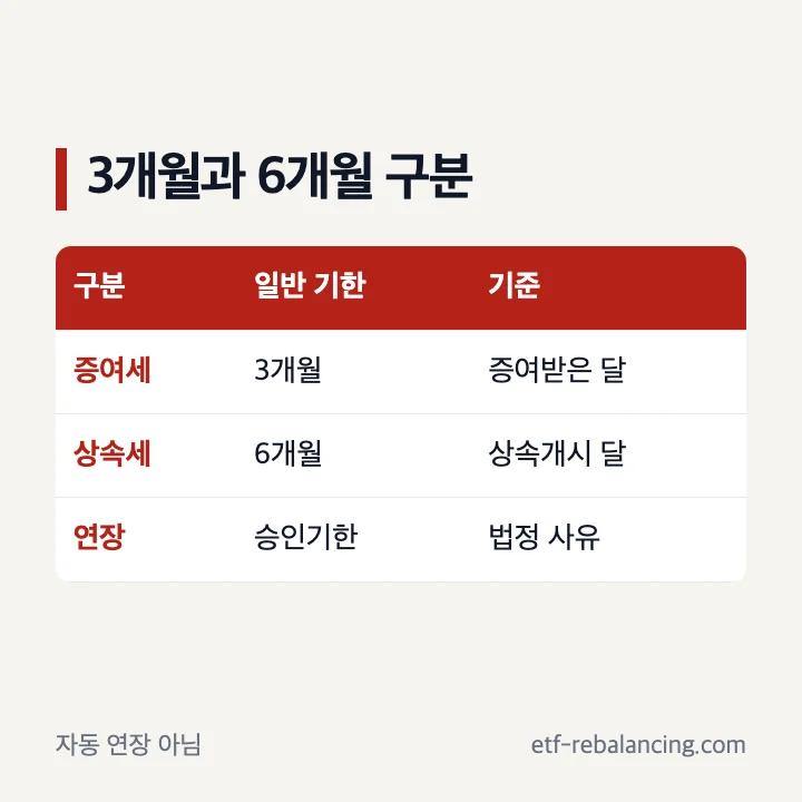 증여세 3개월과 상속세 6개월 신고기한 비교