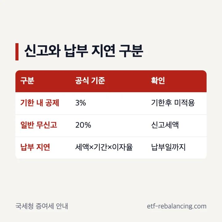 증여세 무신고 가산세와 납부지연 가산세 구분
