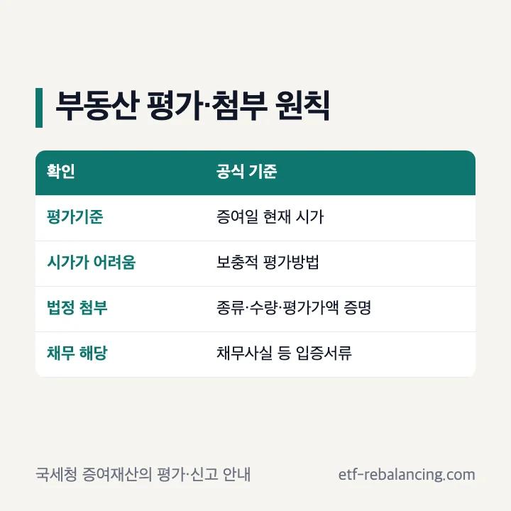 부동산 증여 신고의 재산 평가와 채무 입증 기준