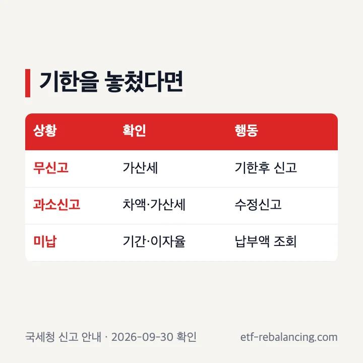 증여세 무신고 과소신고와 기한후 신고 확인 항목