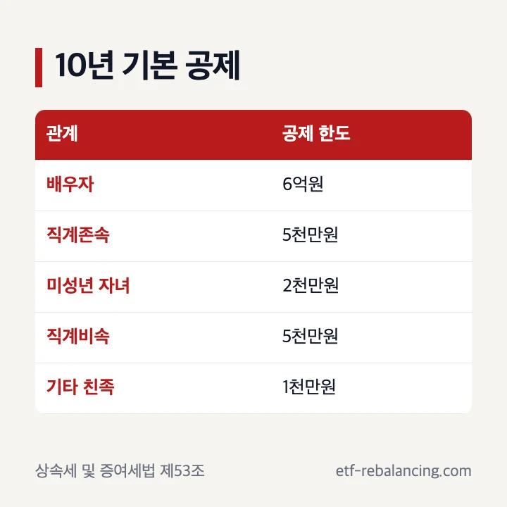 배우자 직계존속 직계비속 기타 친족별 증여재산공제 한도