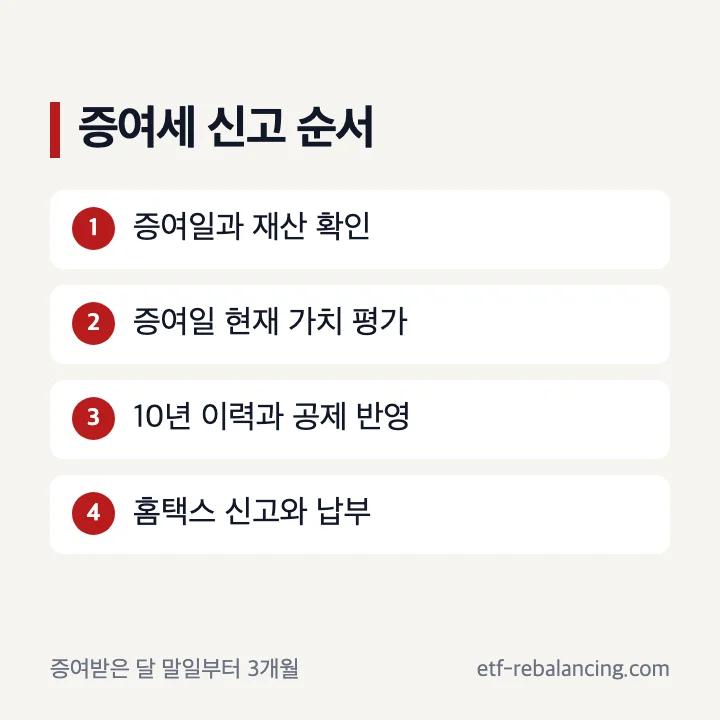 증여일 확인부터 홈택스 신고와 납부까지의 증여 절차