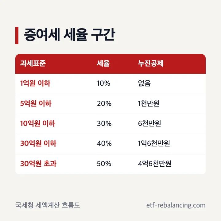 증여세 과세표준별 세율과 누진공제액
