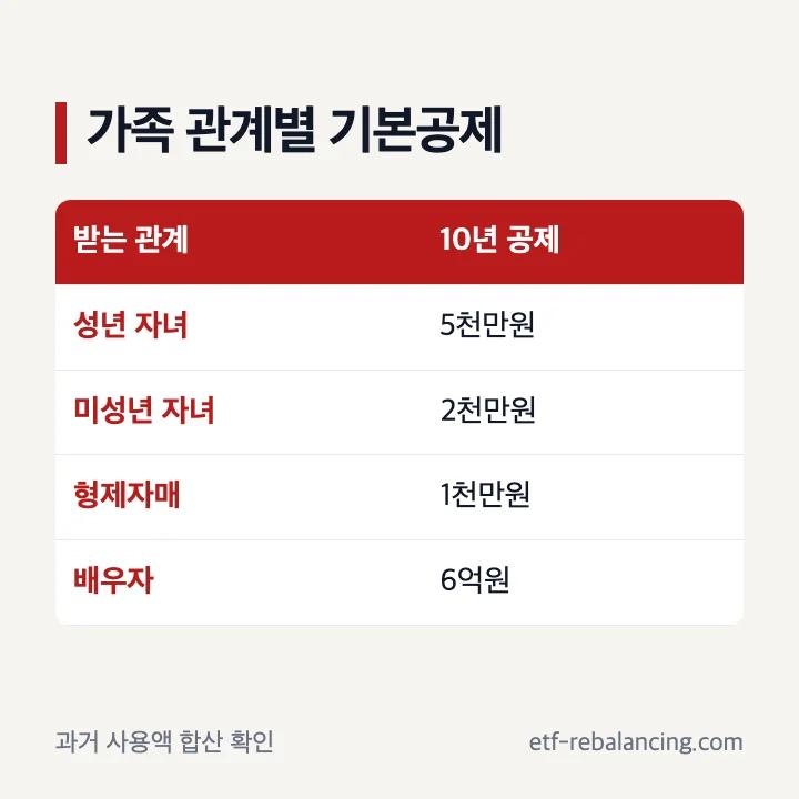 자녀 형제 배우자 가족의 증여재산공제 비교