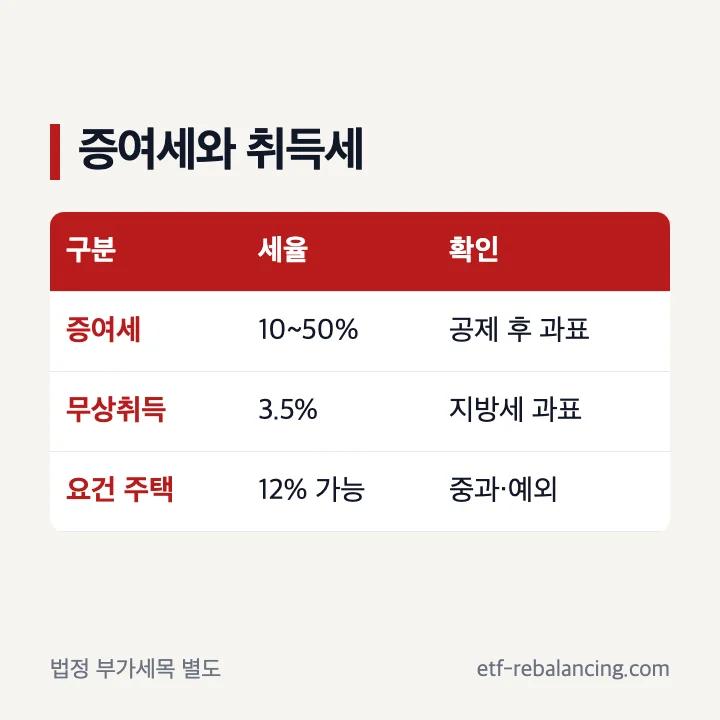 부동산 증여세와 증여 취득세의 계산 구분