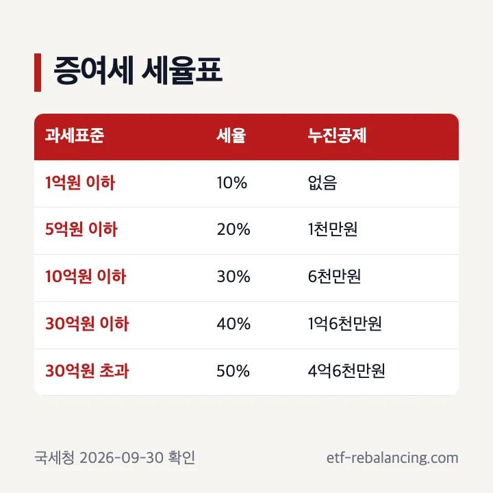증여세 과세표준별 세율과 누진공제 표