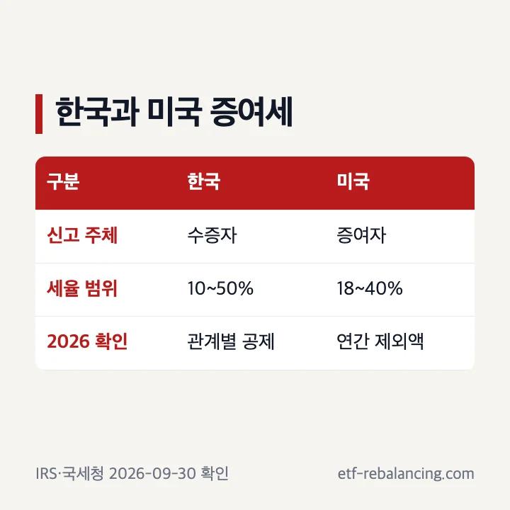 한국과 미국 증여세 신고 주체와 세율 비교