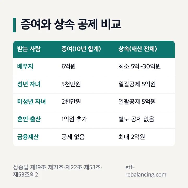 증여재산공제와 상속공제 비교 표