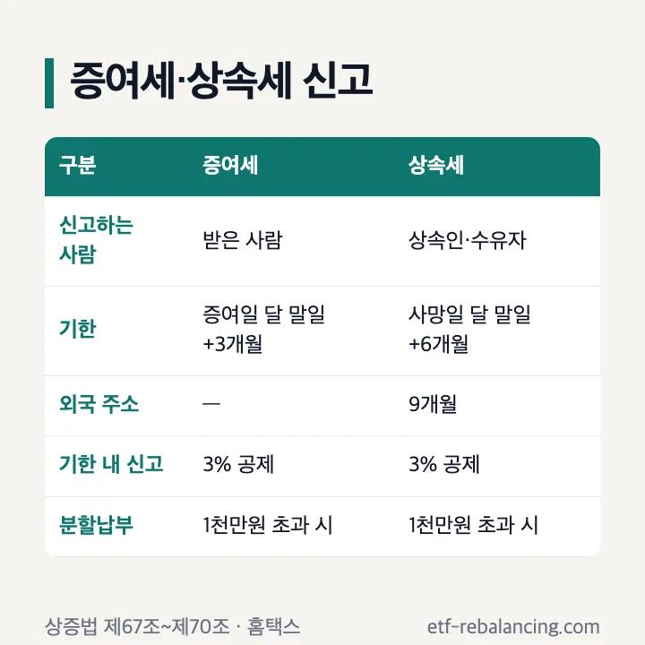 증여세 상속세 신고 기한 비교 표
