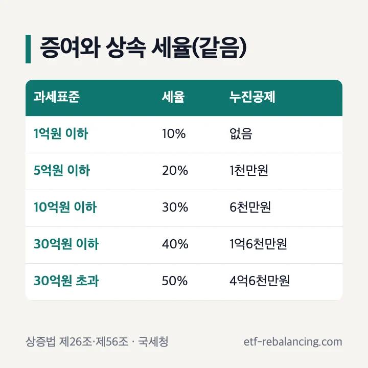 증여와 상속 세율 누진공제 표