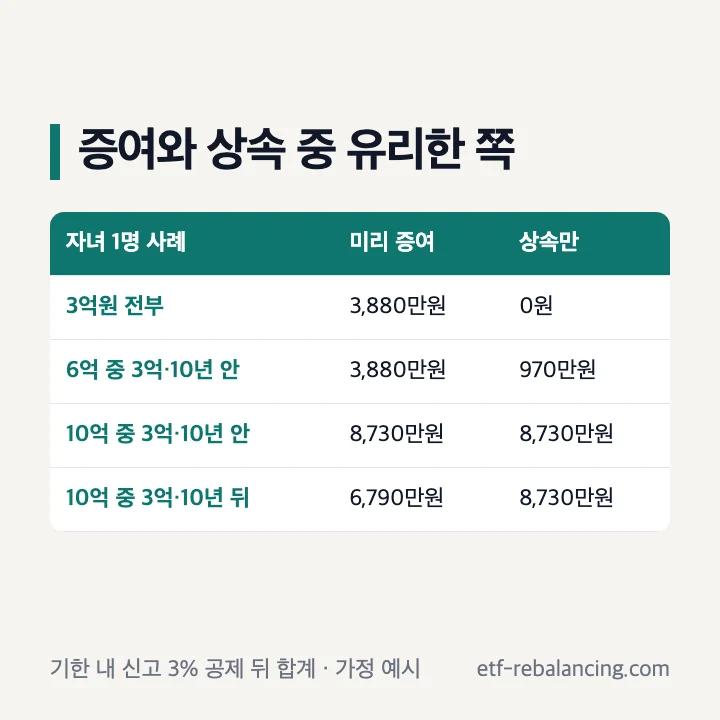증여와 상속 중 유리한 쪽 사례 비교 표