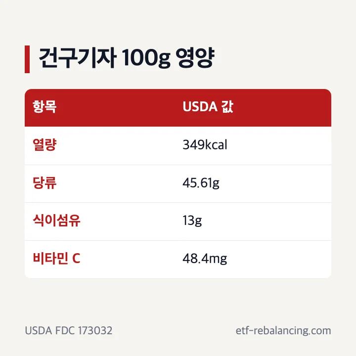 건구기자 100g 열량 349kcal 당류 45.61g 식이섬유 13g