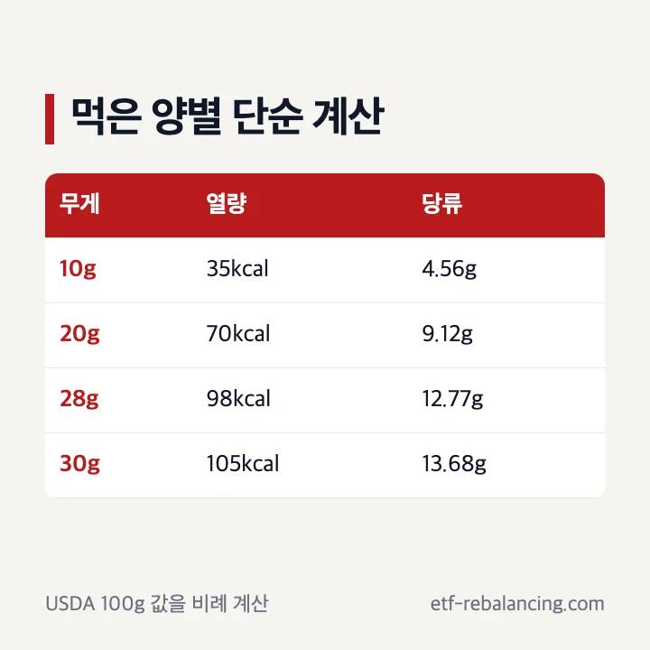 건구기자 10g 20g 28g 30g 열량과 당류