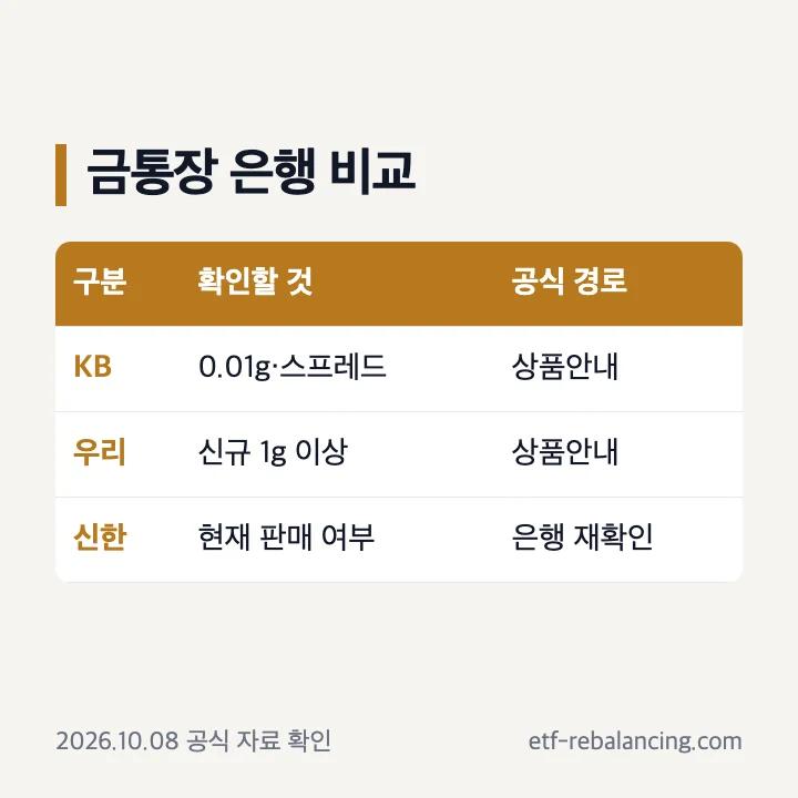 금통장 개설 은행 비교 기준