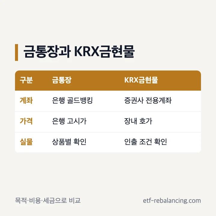 금통장과 KRX금현물 차이