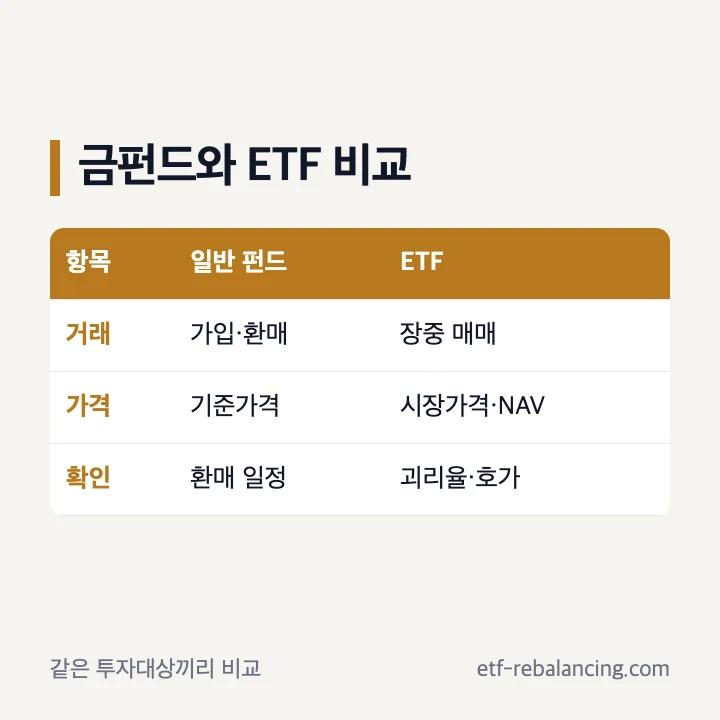 금 펀드와 금 ETF 거래 방식 비교