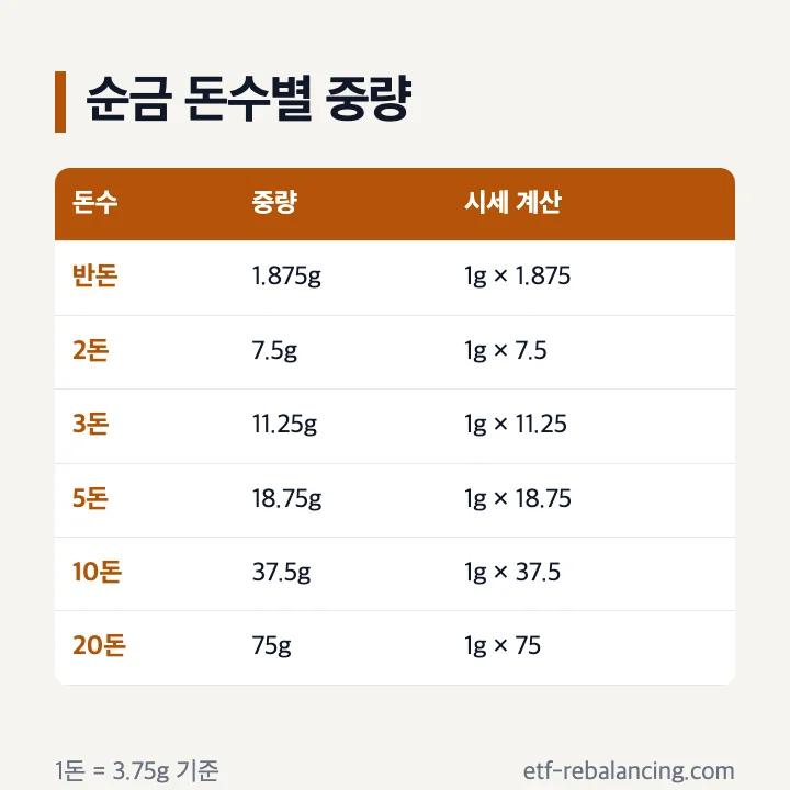 순금 반돈 2돈 3돈 5돈 10돈 20돈 중량표