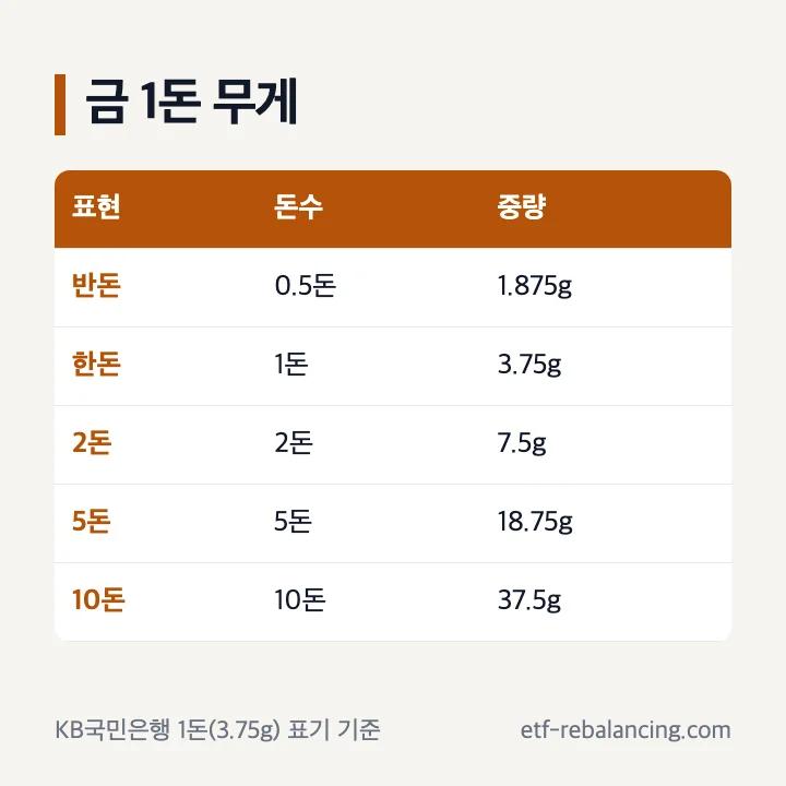 금 1돈 3.75g 무게 변환