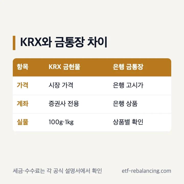 금통장과 KRX 금현물 직접거래 비교