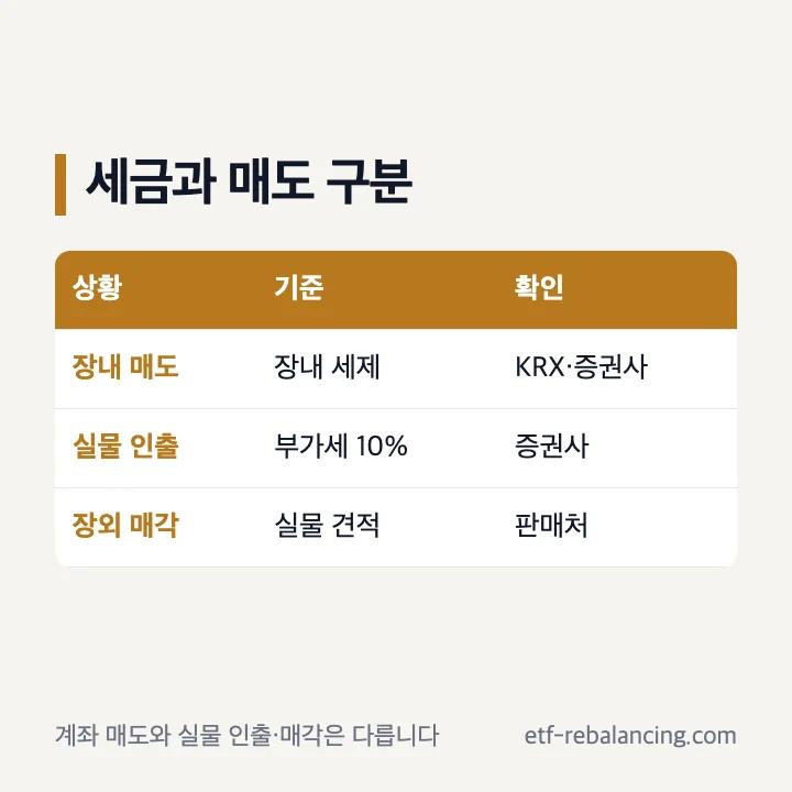 KRX 금현물 장내 매도와 실물 인출 세금 비교