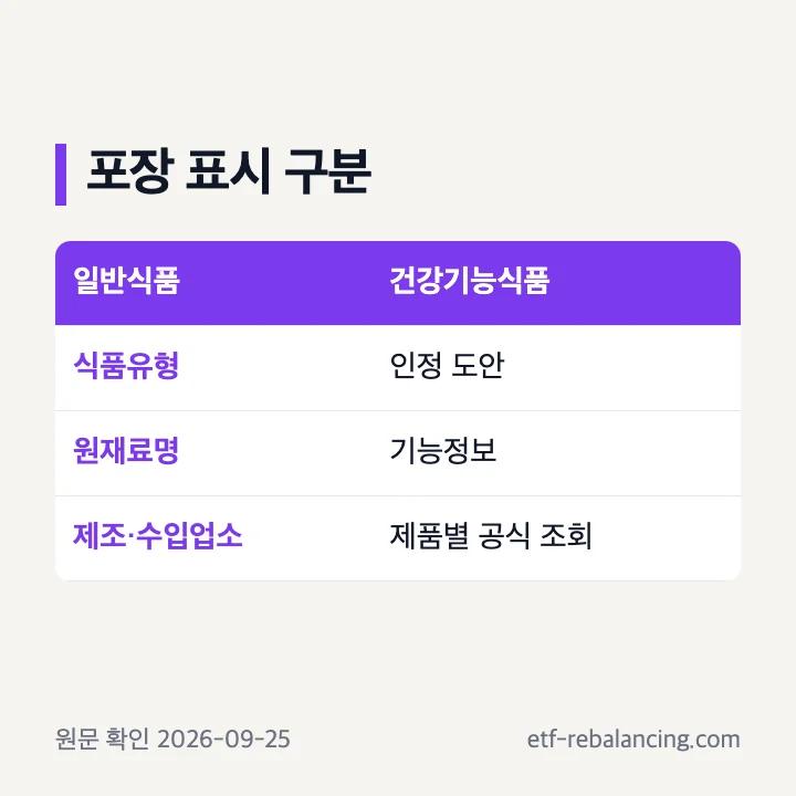 일반식품과 건강기능식품의 포장 확인 항목