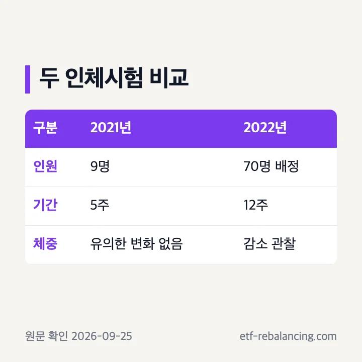 2021년과 2022년 파라다이스그레인 추출물 시험 비교