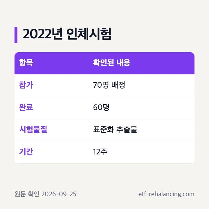 2022년 파라다이스그레인 추출물 인체시험의 대상과 기간