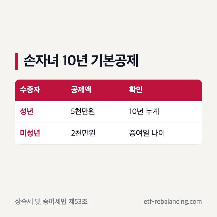 성년과 미성년 손자녀의 10년 기본공제 한도