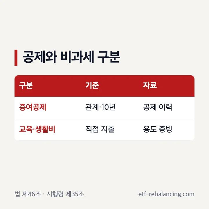 손자 증여재산공제와 비과세 항목의 차이
