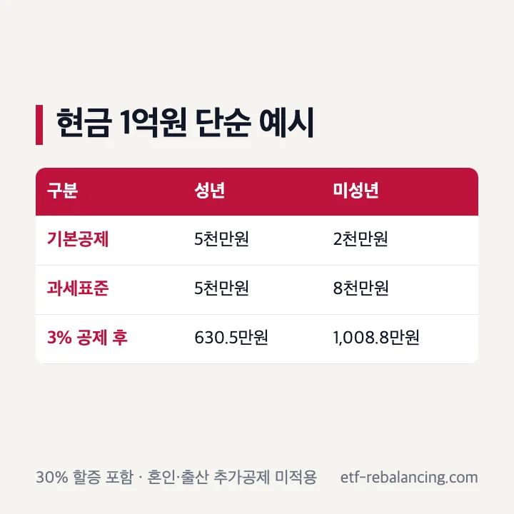 혼인·출산 추가공제를 적용하지 않은 성년과 미성년 손자녀 1억원 증여 계산