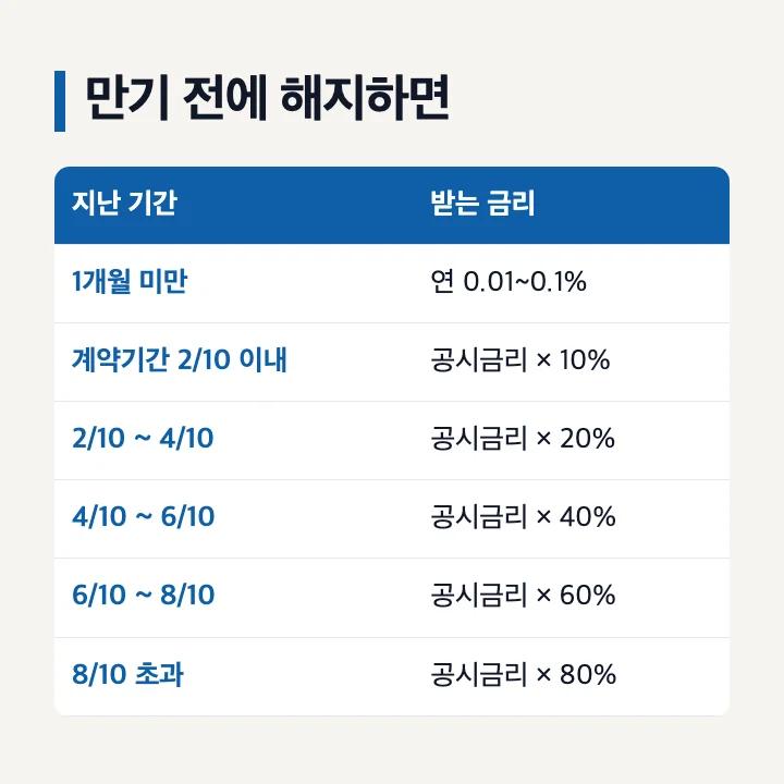 광주은행 예금 적금 만기 전 해지 시 중도해지금리