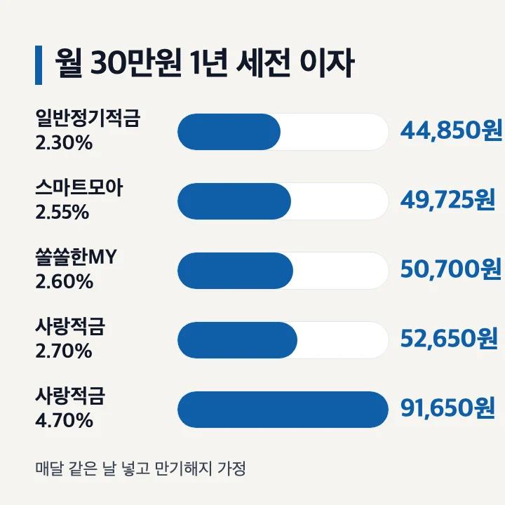 광주은행 적금 월 30만원 1년 세전 이자 예시