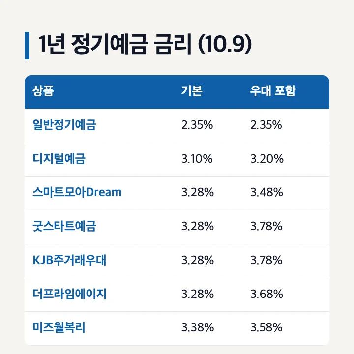 광주은행 정기예금 1년 기본금리와 우대 포함 금리 2026년 10월 9일 기준